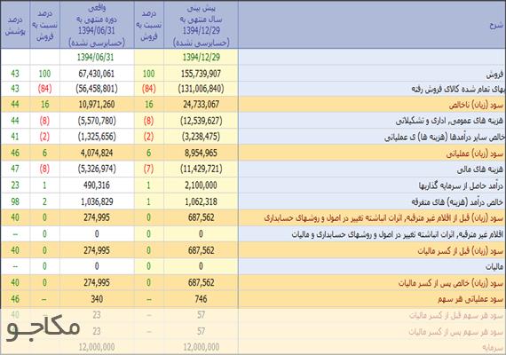 جابجایی رکورد زیان برای شرکت ها توسط خودروسازان جابجا شد